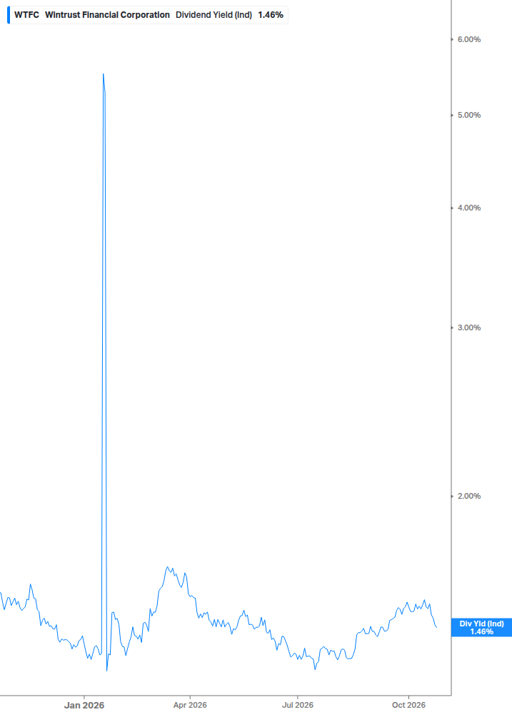 Dividend Yield Chart