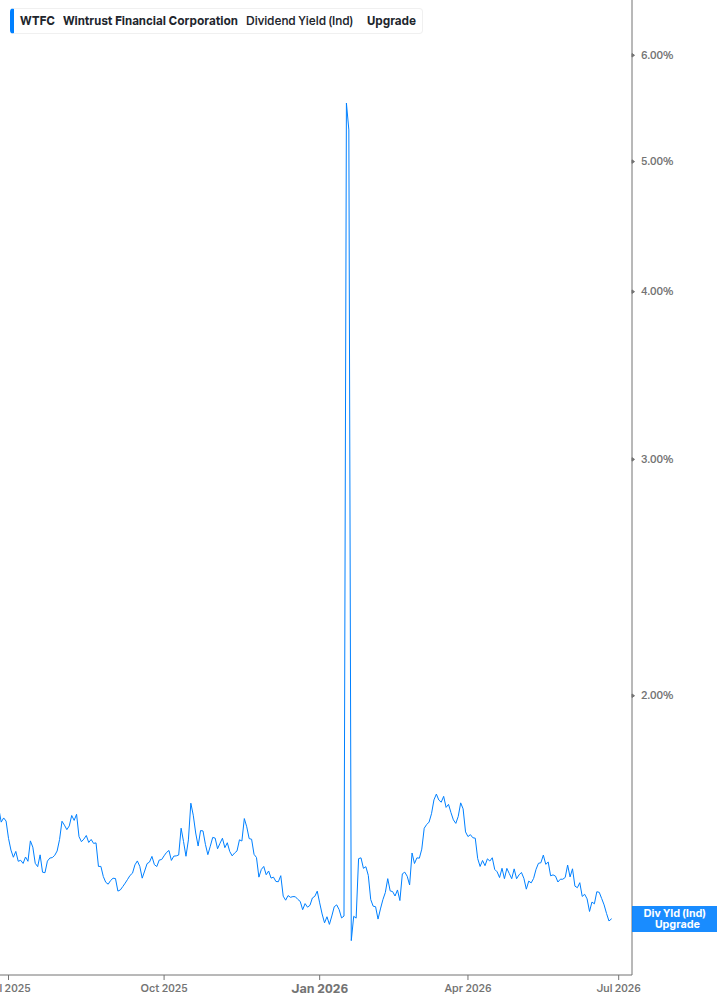 Dividend Yield Chart