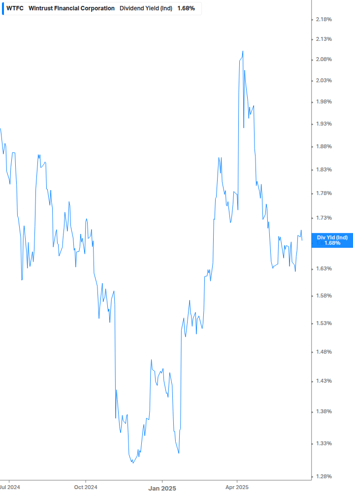 Dividend Yield Chart
