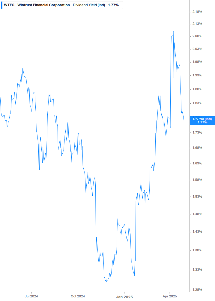 Dividend Yield Chart