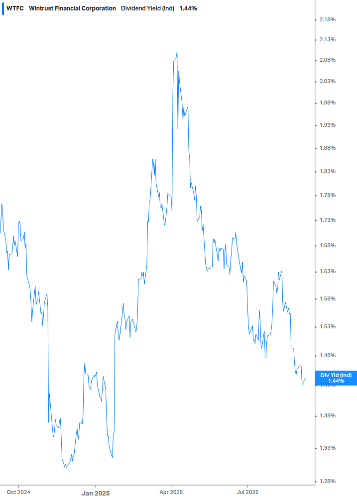 Dividend Yield Chart