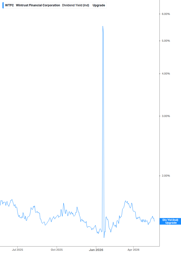 Dividend Yield Chart