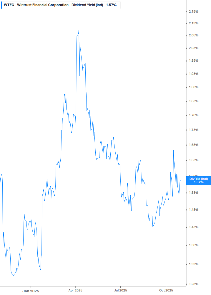 Dividend Yield Chart