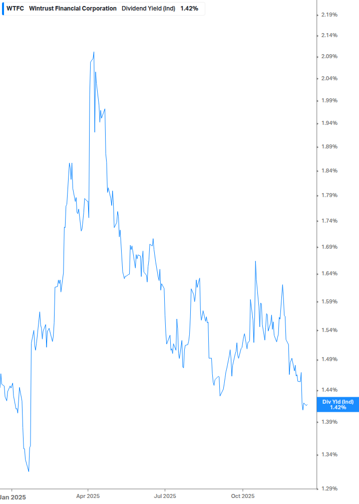 Dividend Yield Chart
