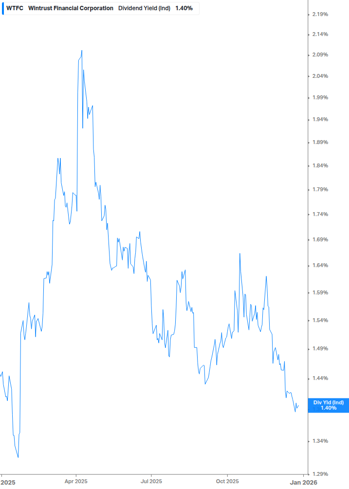 Dividend Yield Chart