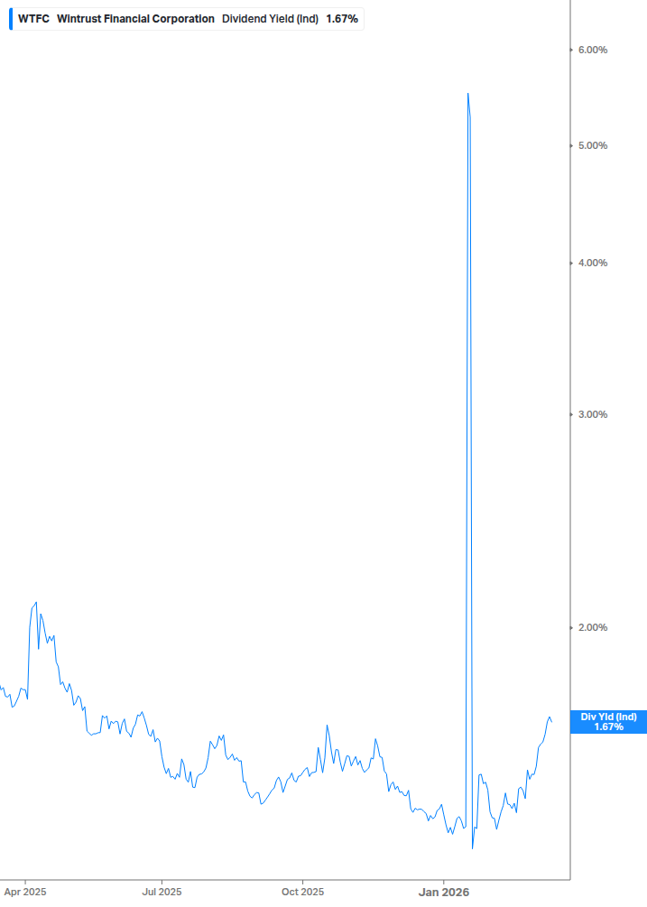 Dividend Yield Chart