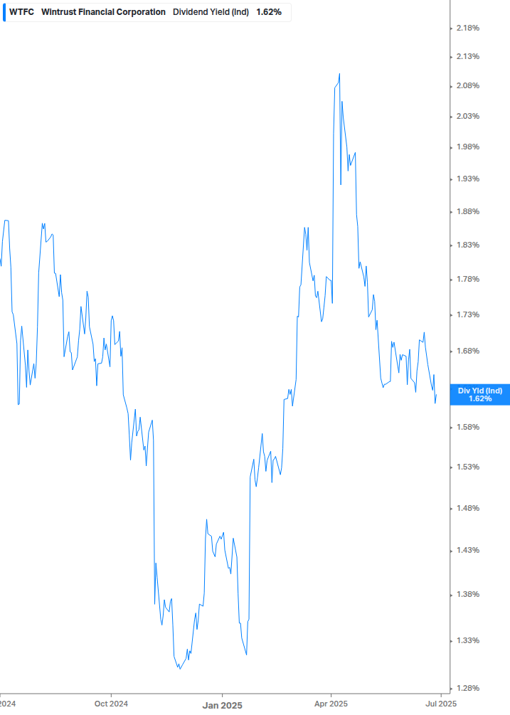 Dividend Yield Chart