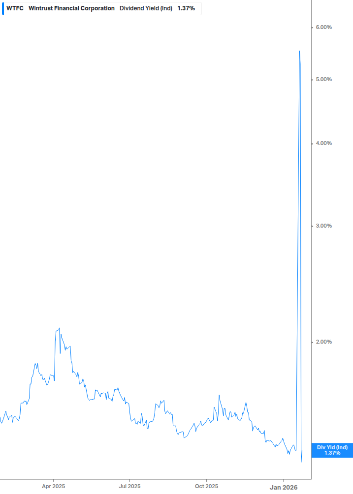 Dividend Yield Chart