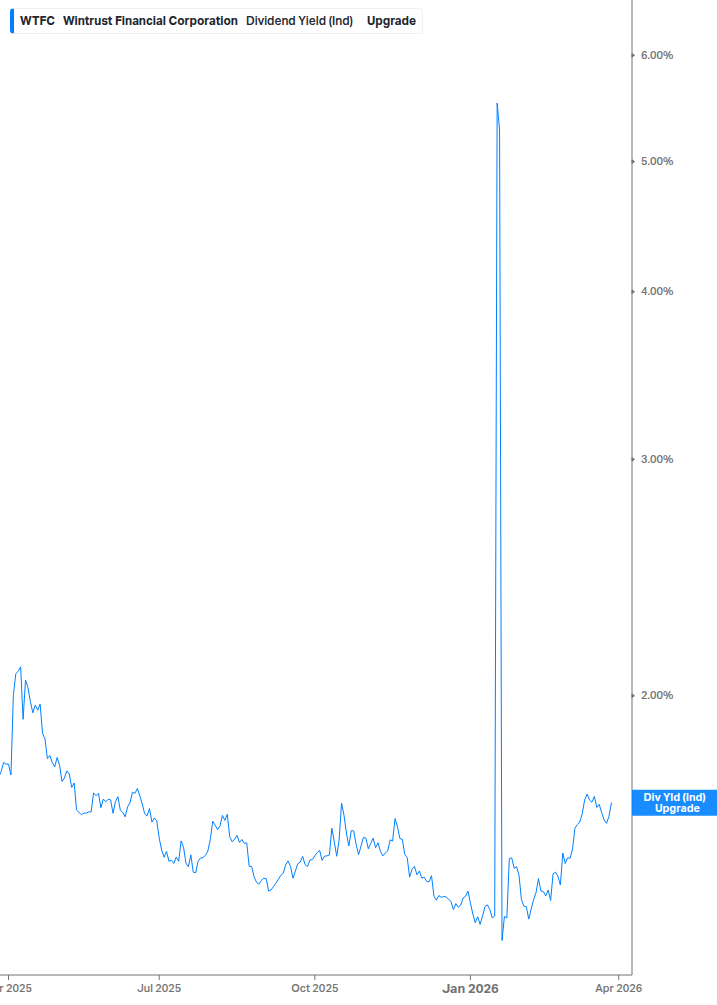 Dividend Yield Chart
