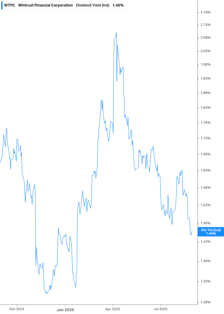 Dividend Yield Chart