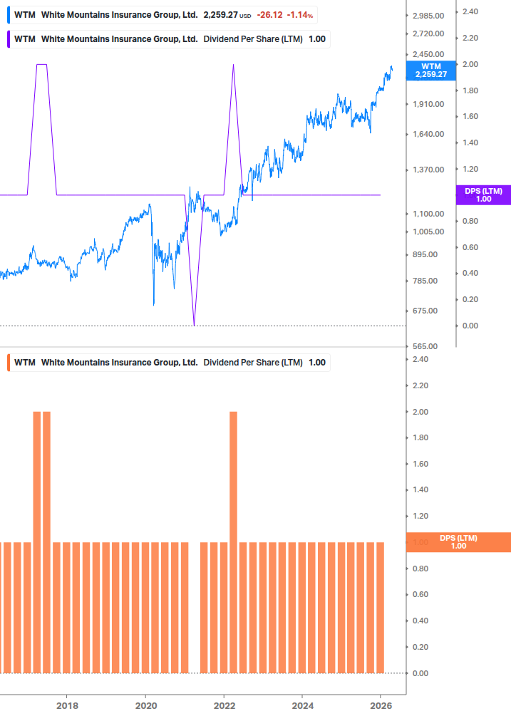 Dividend Growth Chart