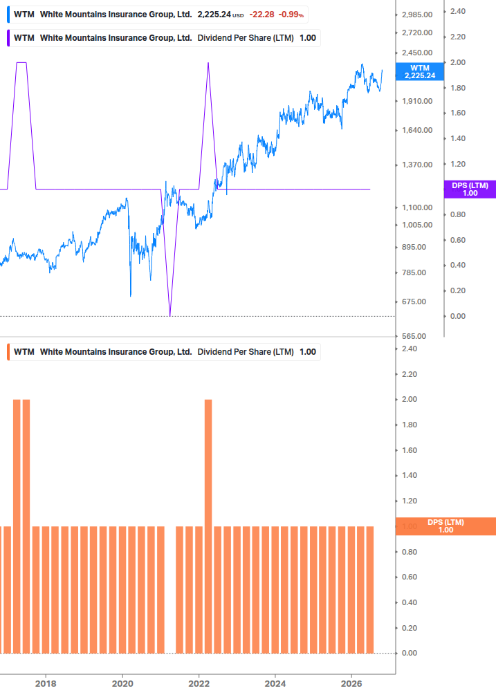Dividend Growth Chart
