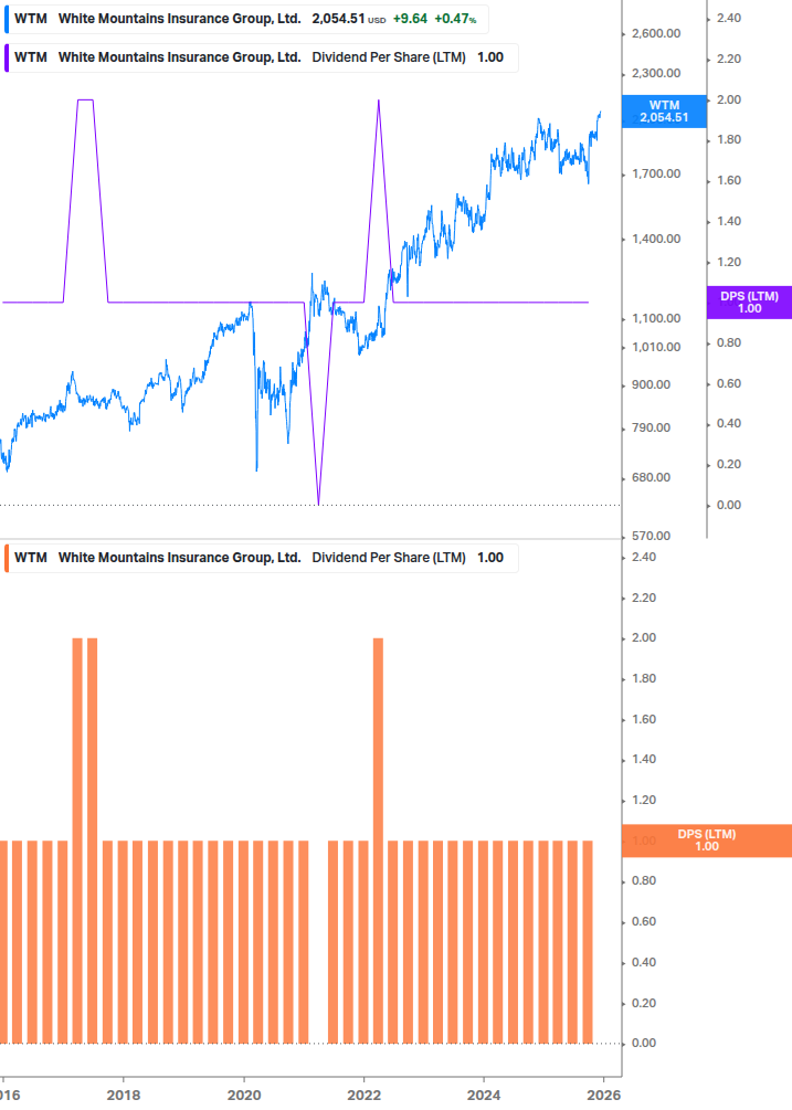 Dividend Growth Chart