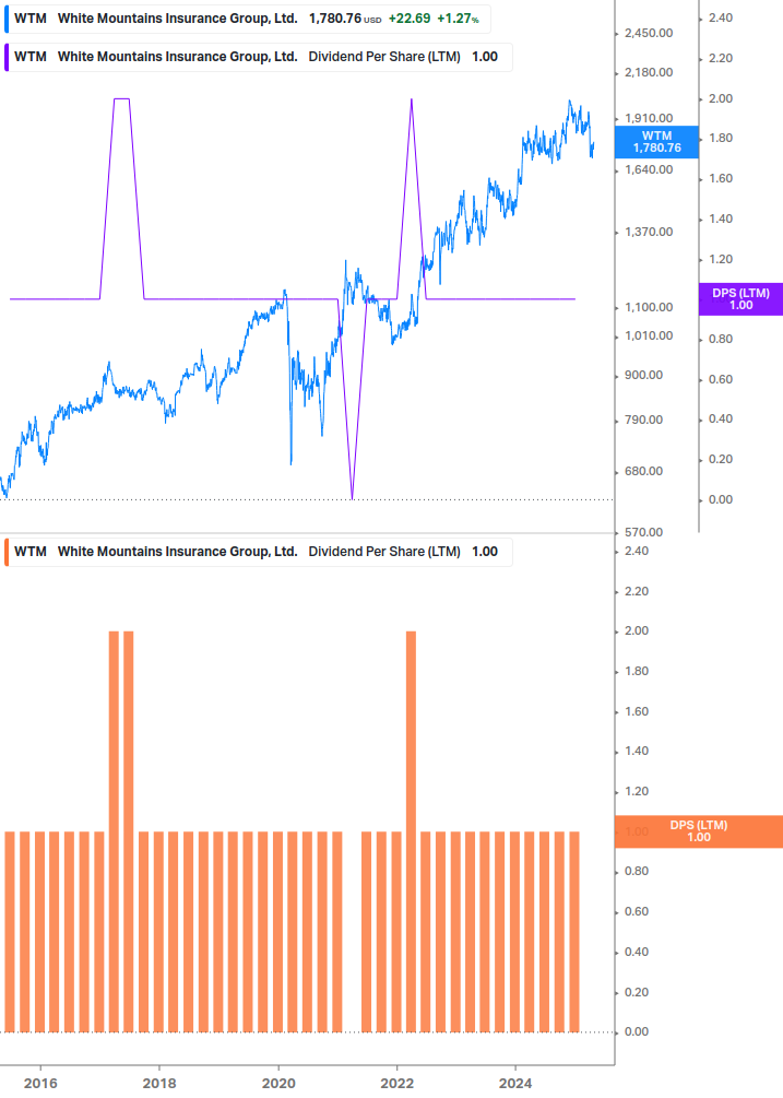 Dividend Growth Chart