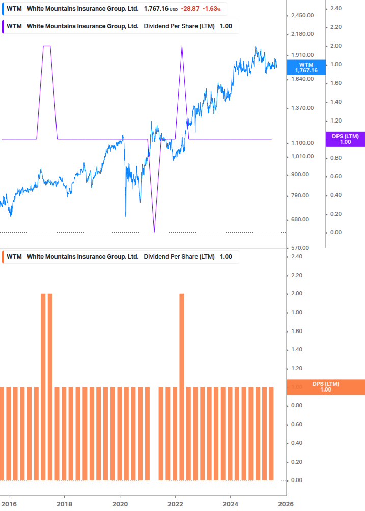 Dividend Growth Chart