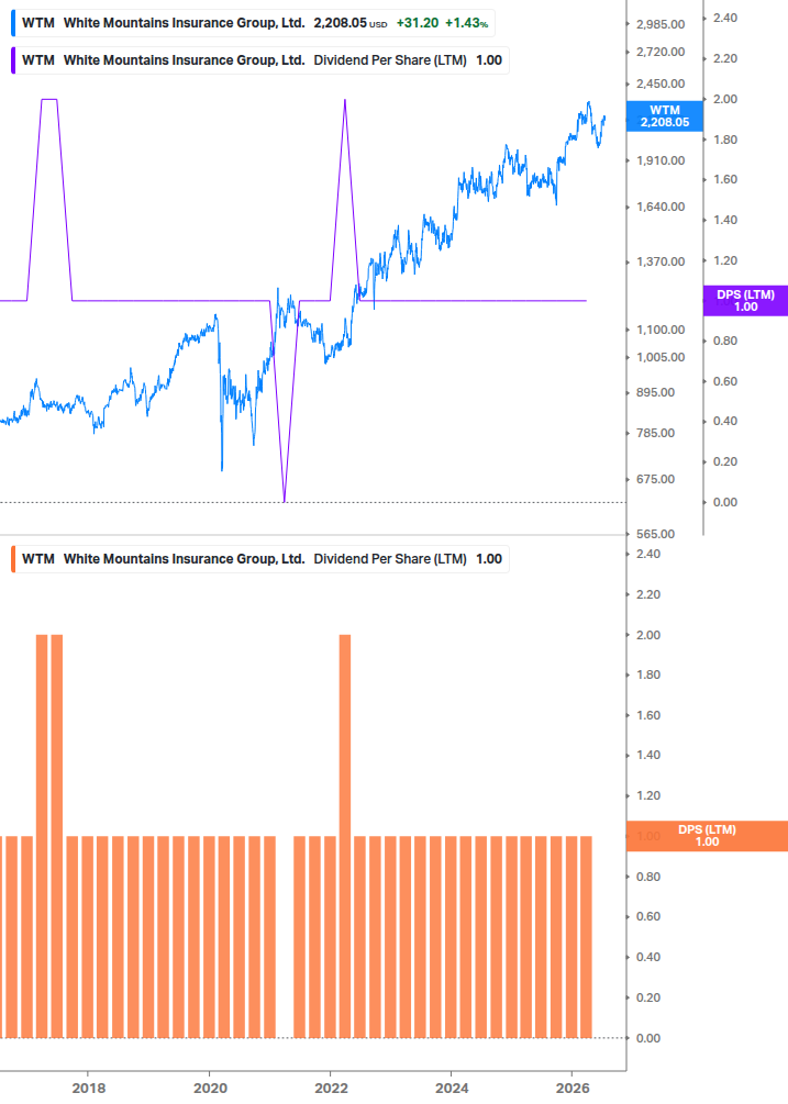 Dividend Growth Chart