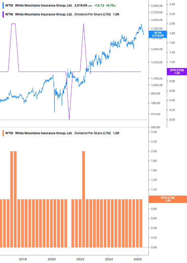 Dividend Growth Chart