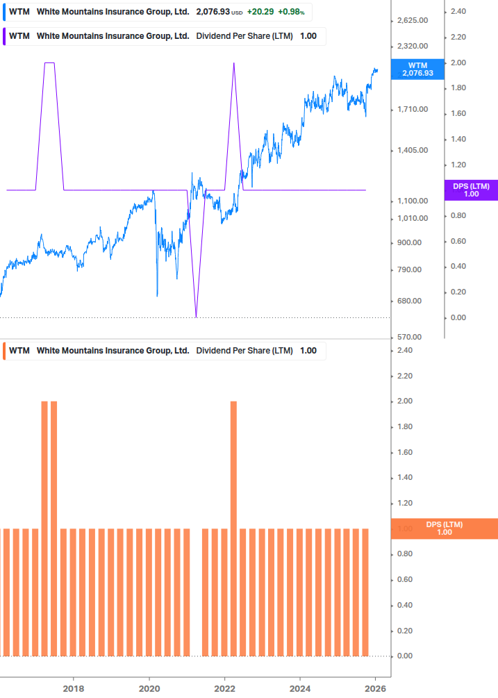 Dividend Growth Chart
