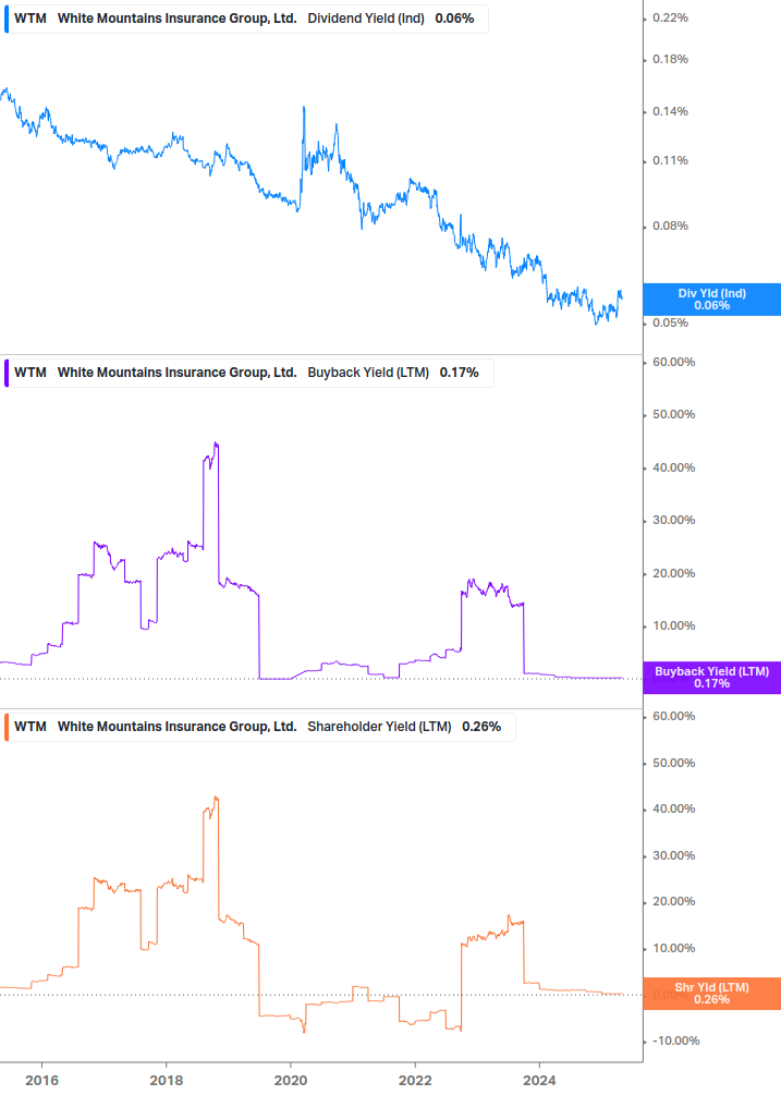 Shareholder Yield Chart