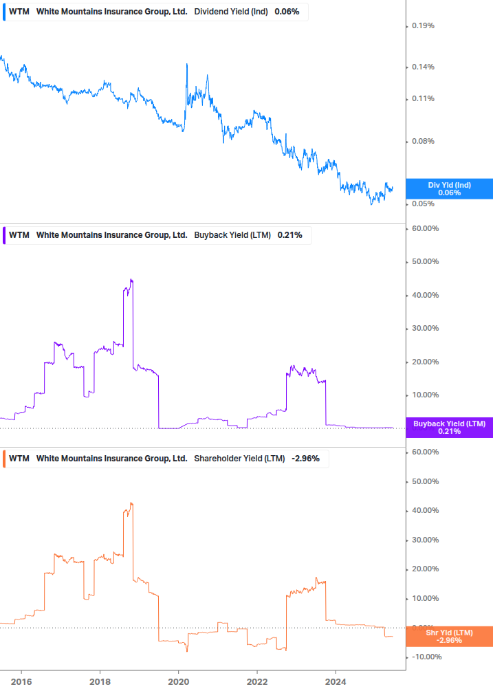 Shareholder Yield Chart