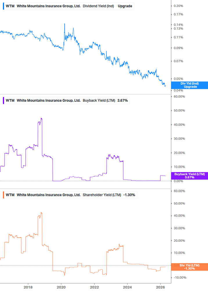 Shareholder Yield Chart