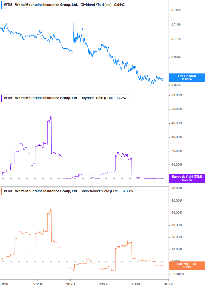 Shareholder Yield Chart