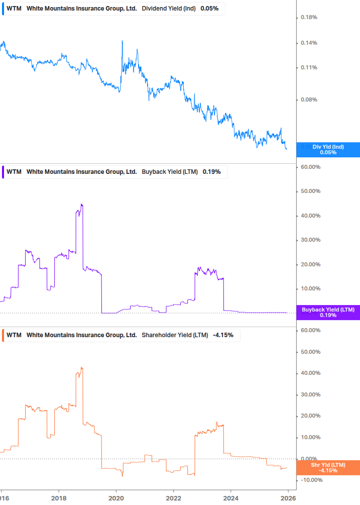 Shareholder Yield Chart