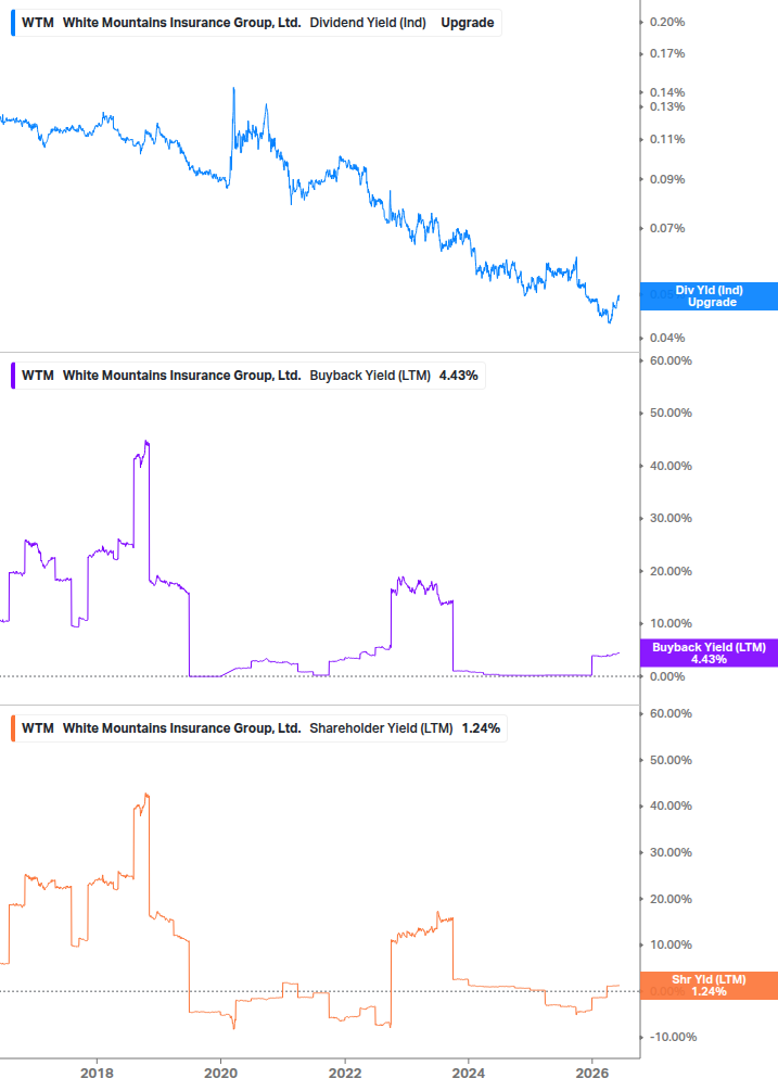 Shareholder Yield Chart