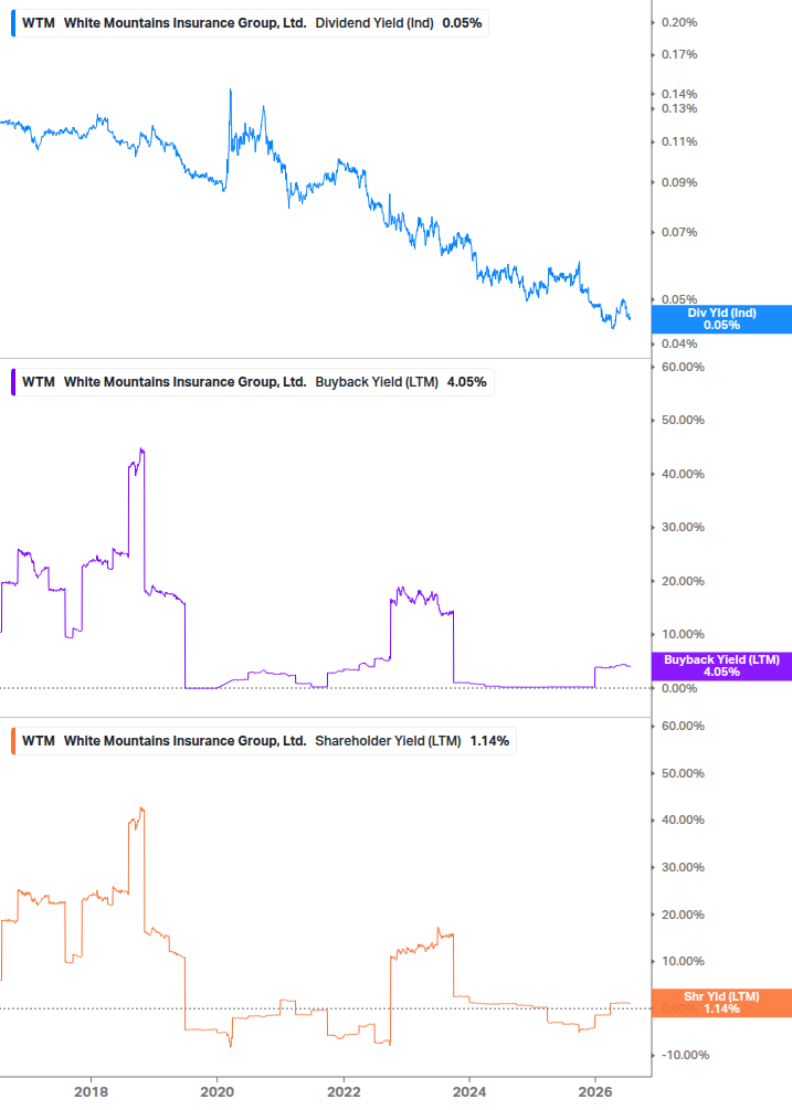 Shareholder Yield Chart