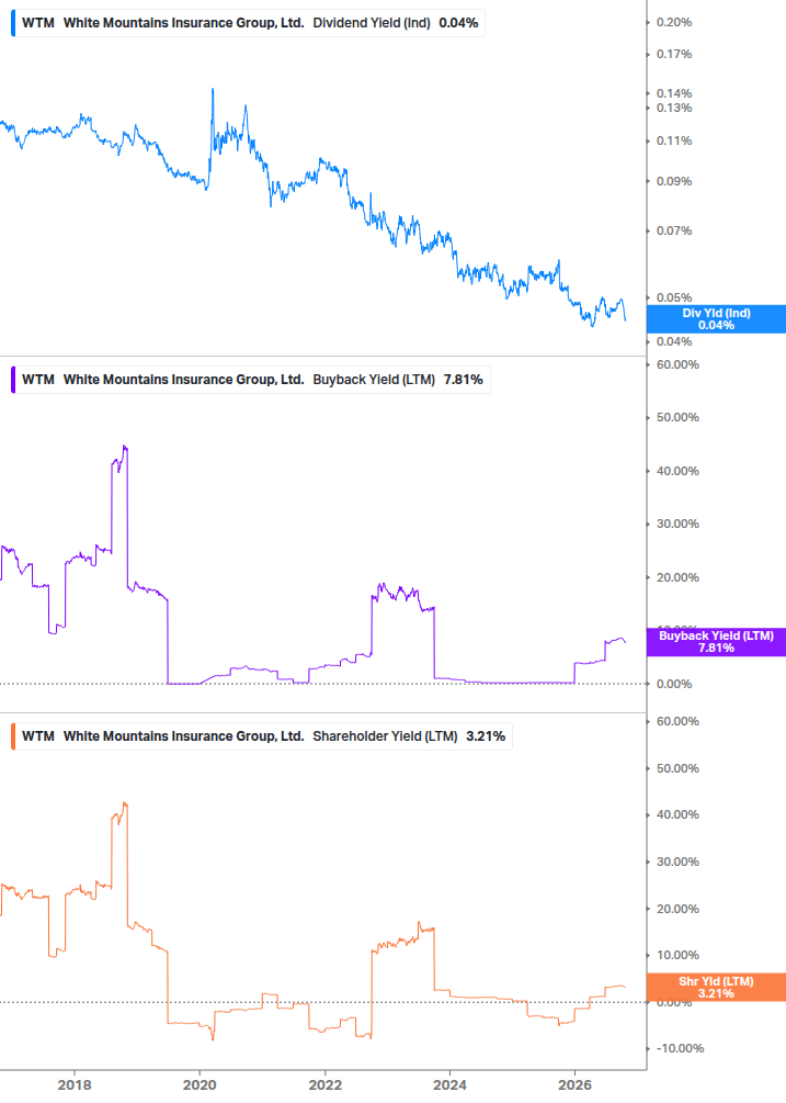 Shareholder Yield Chart