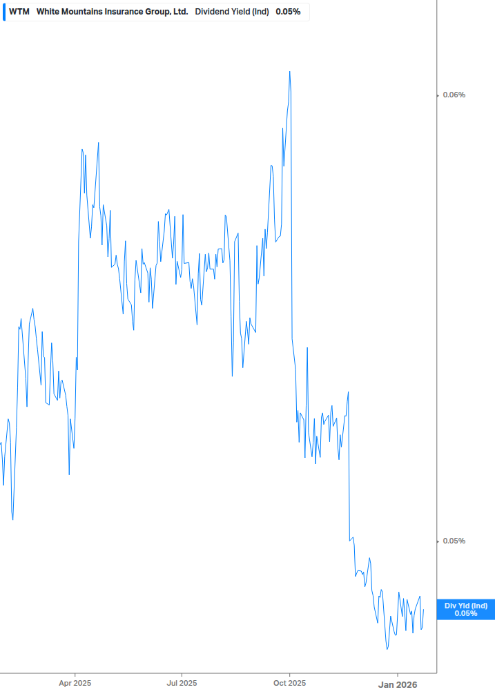 Dividend Yield Chart
