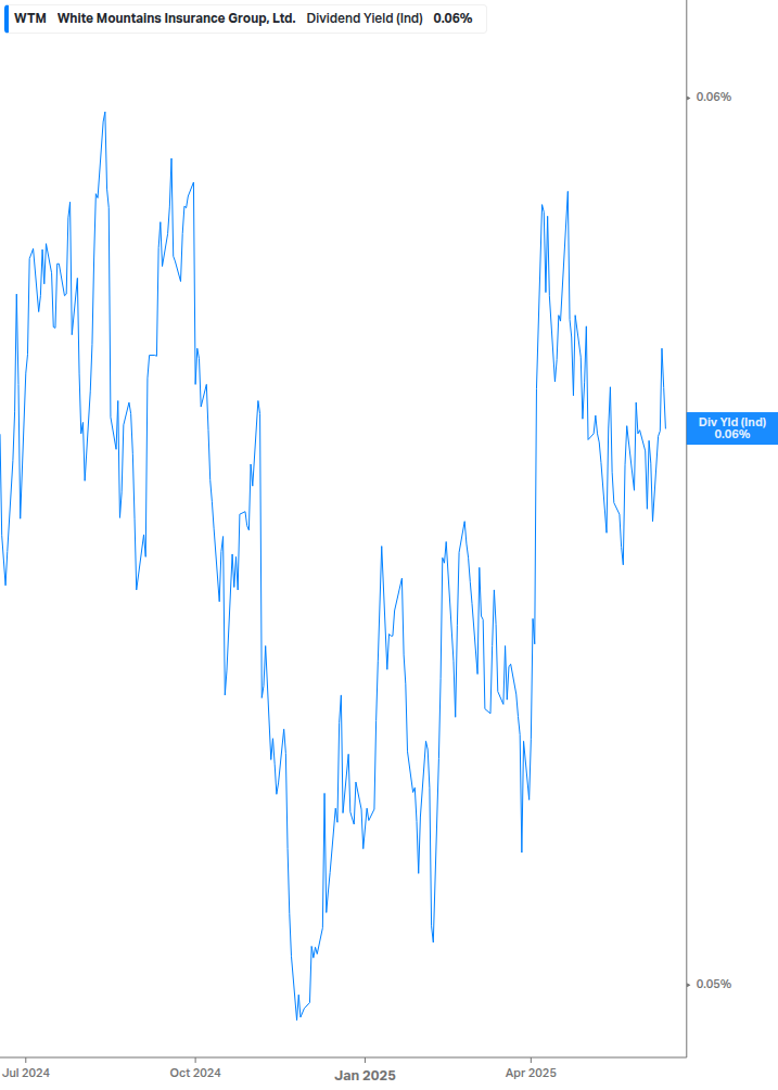 Dividend Yield Chart