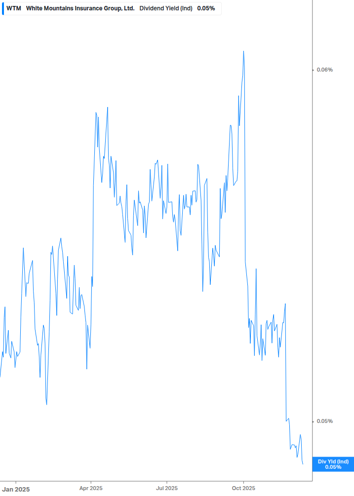 Dividend Yield Chart