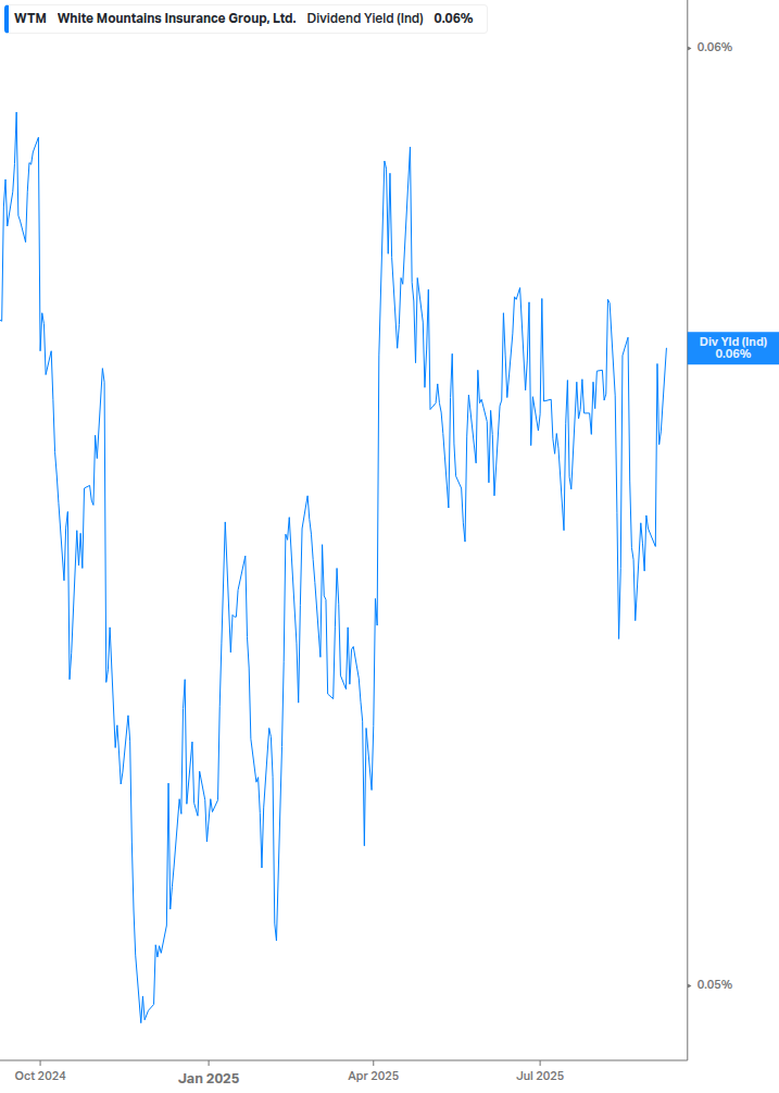 Dividend Yield Chart