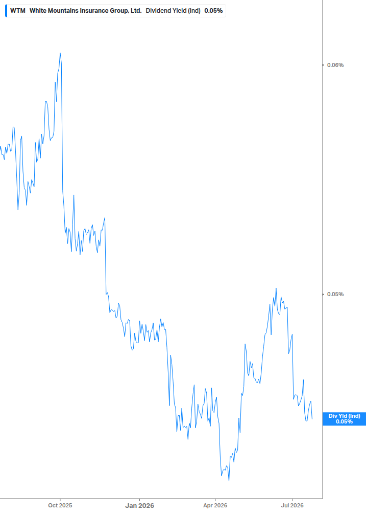 Dividend Yield Chart