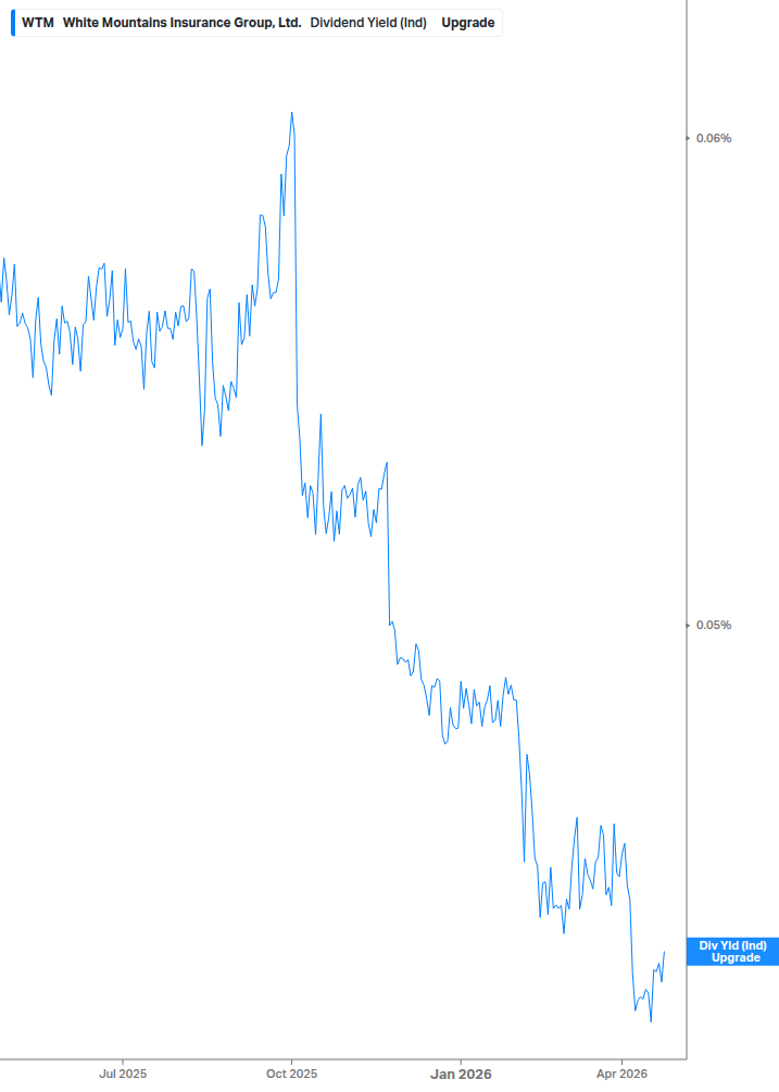 Dividend Yield Chart