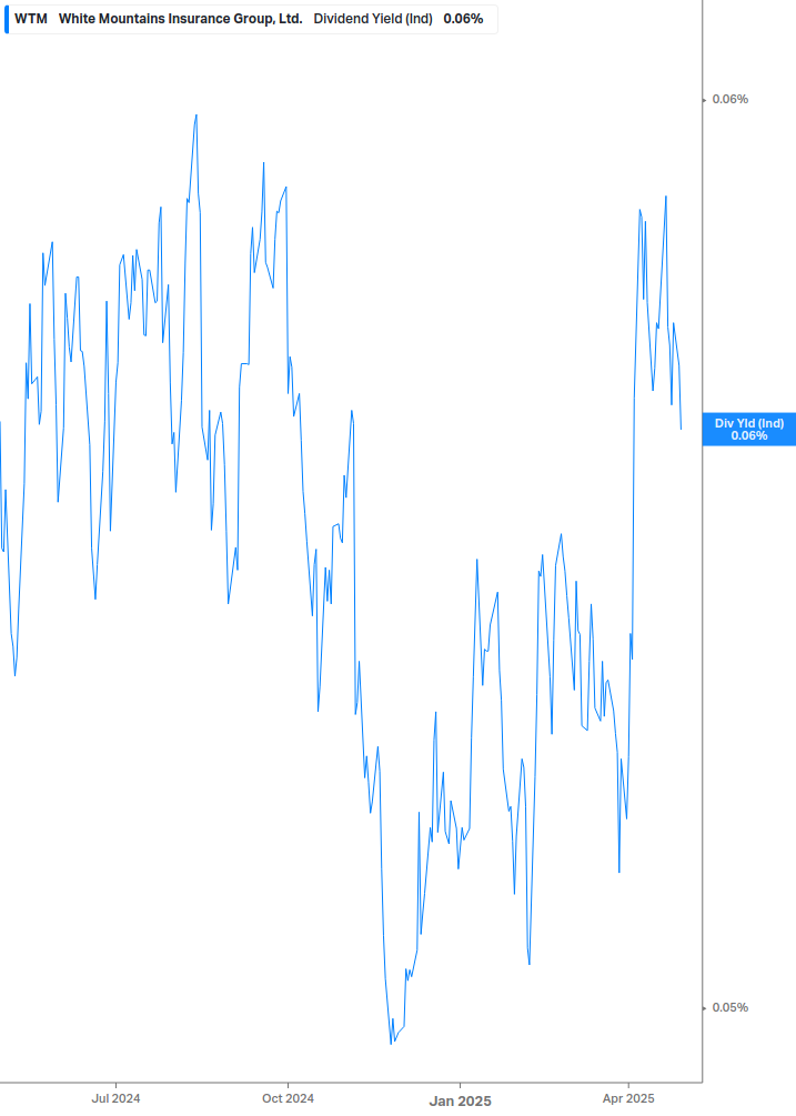 Dividend Yield Chart
