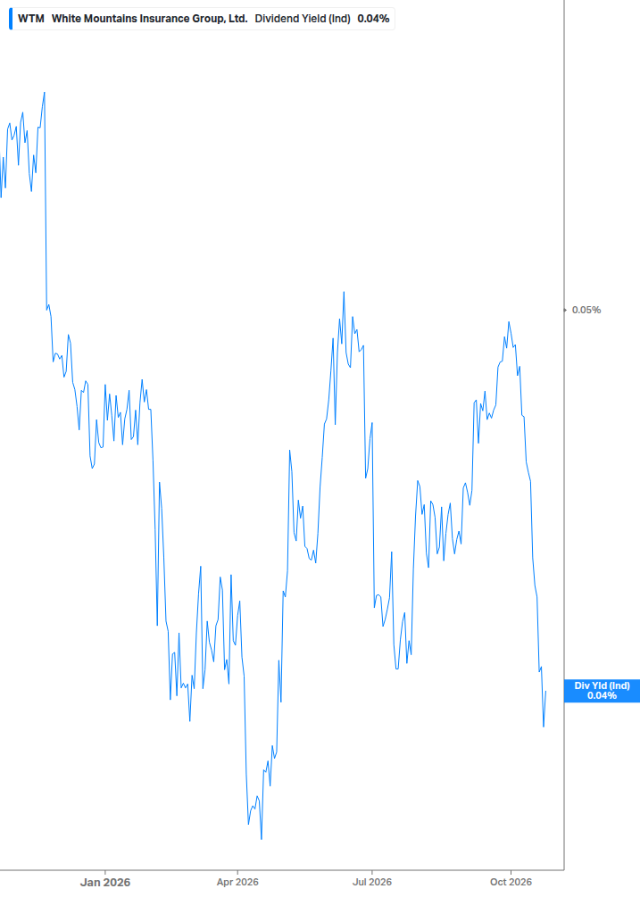 Dividend Yield Chart