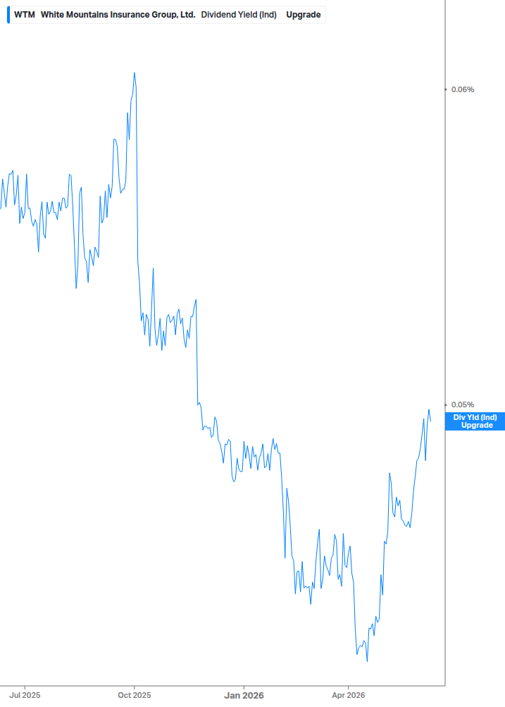 Dividend Yield Chart