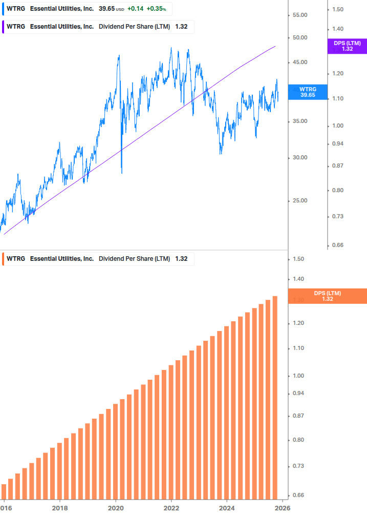 Dividend Growth Chart
