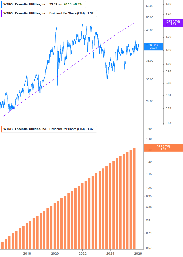 Dividend Growth Chart