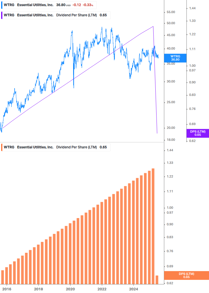 Dividend Growth Chart