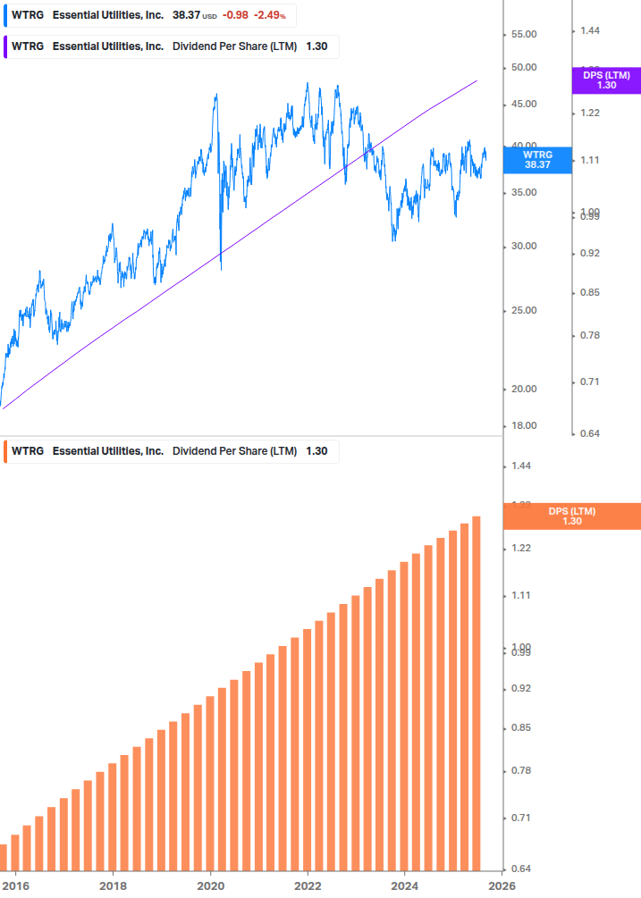 Dividend Growth Chart