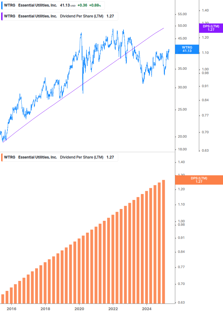 Dividend Growth Chart