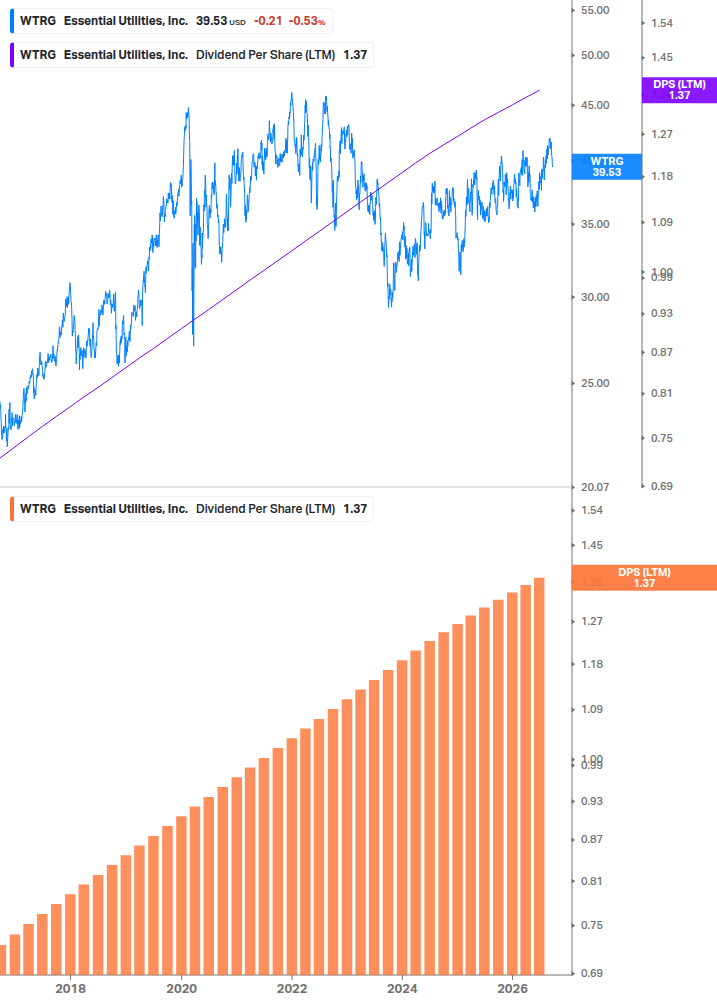 Dividend Growth Chart