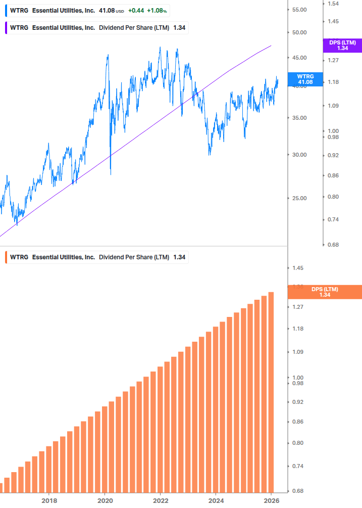 Dividend Growth Chart