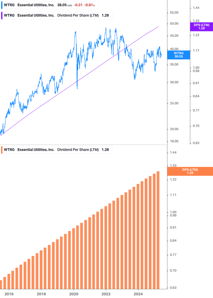 Dividend Growth Chart