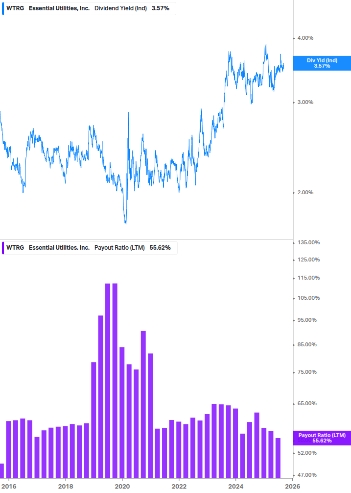 Dividend Safety Chart