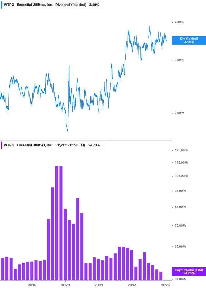 Dividend Safety Chart