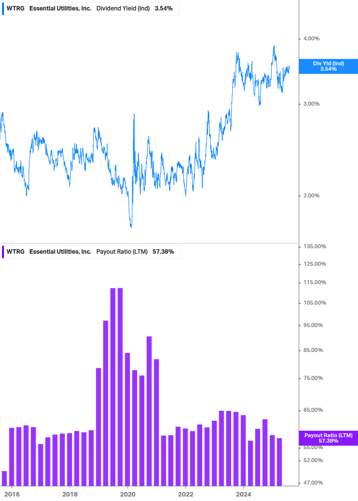 Dividend Safety Chart